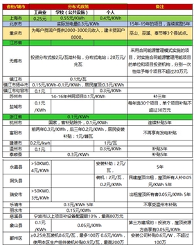 一張表看懂2017年全國光伏補(bǔ)貼政策！