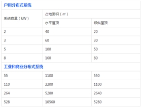 【科普】你家屋頂能裝多大的光伏電站？