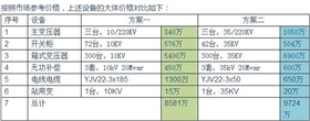 【干貨】光伏電站為何升壓至35KV？