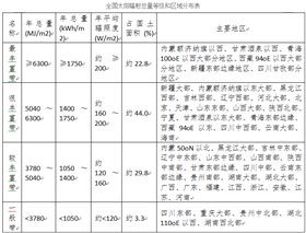 我國太陽能資源是如何分布的？