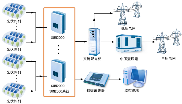 華為組串式逆變器可應(yīng)用于哪些場景？