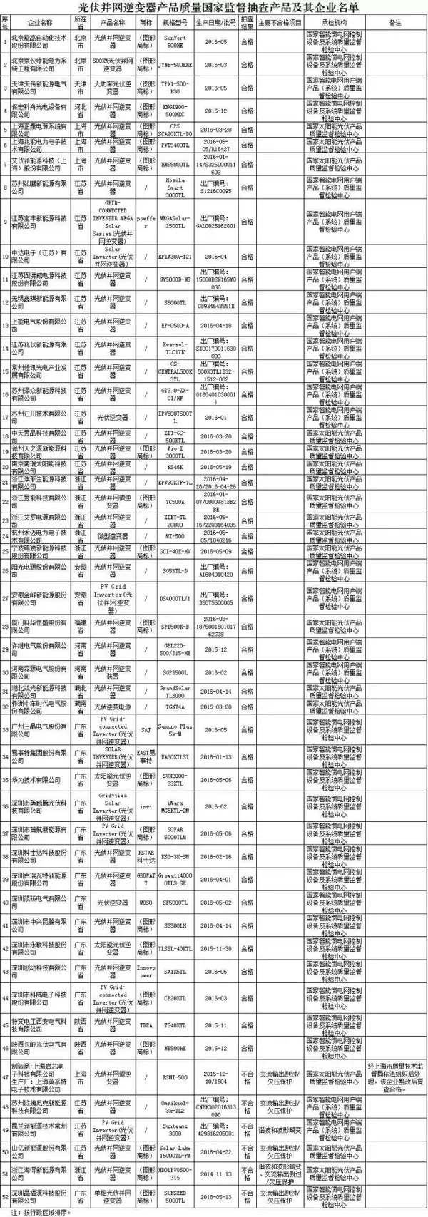 曝光6家黑名單！2016年第3批光伏并網逆變器產品質量國家監(jiān)督抽查結果
