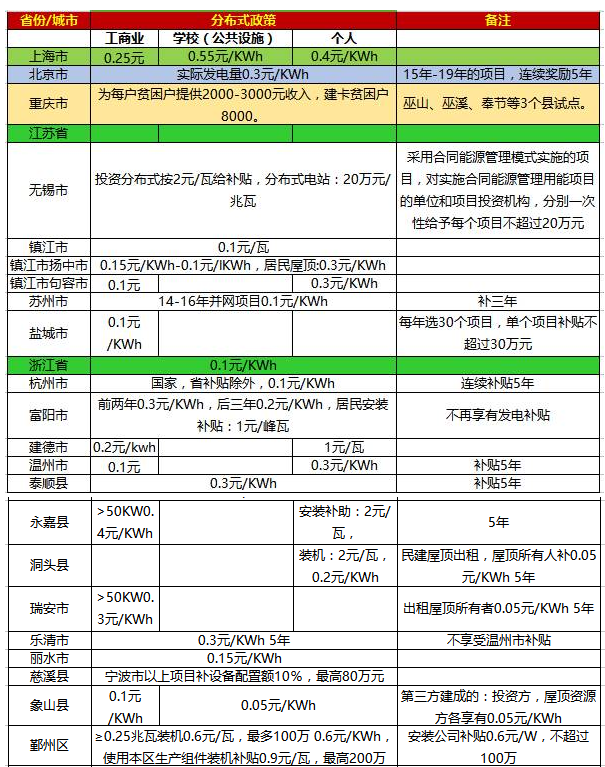 一張表看懂2017年全國光伏補(bǔ)貼政策！