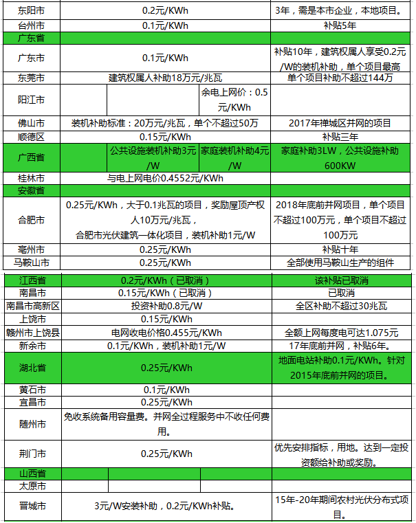光伏補(bǔ)貼政策！
